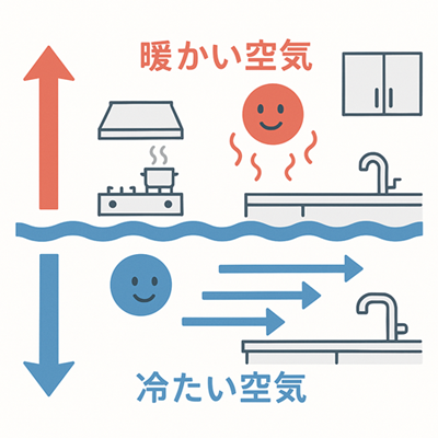 キッチンの熱の仕組み図解